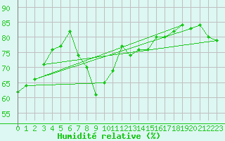 Courbe de l'humidit relative pour Gruissan (11)