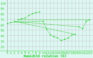 Courbe de l'humidit relative pour Saint-Just-le-Martel (87)