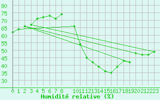 Courbe de l'humidit relative pour Spa - La Sauvenire (Be)