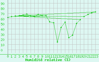 Courbe de l'humidit relative pour Aizenay (85)