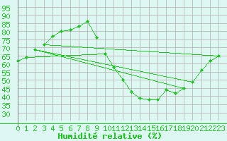 Courbe de l'humidit relative pour Millau (12)