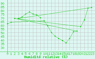 Courbe de l'humidit relative pour Palacios de la Sierra