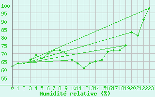 Courbe de l'humidit relative pour Simmern-Wahlbach