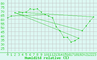 Courbe de l'humidit relative pour La Baeza (Esp)