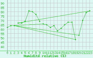Courbe de l'humidit relative pour Cap Bar (66)