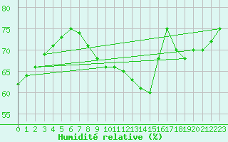 Courbe de l'humidit relative pour Eisenach