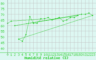 Courbe de l'humidit relative pour Bari