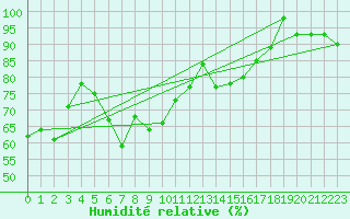 Courbe de l'humidit relative pour Santander (Esp)