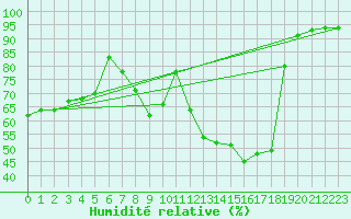 Courbe de l'humidit relative pour Cottbus
