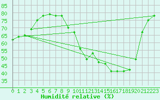 Courbe de l'humidit relative pour Bellefontaine (88)