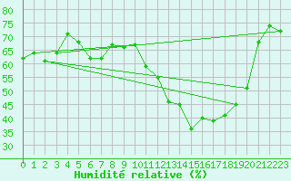 Courbe de l'humidit relative pour Retie (Be)