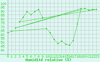 Courbe de l'humidit relative pour Ruffiac (47)