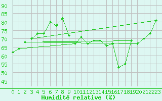 Courbe de l'humidit relative pour Chaumont (Sw)