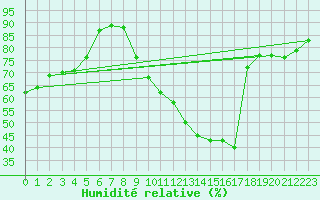 Courbe de l'humidit relative pour Le Perreux-sur-Marne (94)