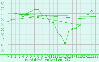 Courbe de l'humidit relative pour Sausseuzemare-en-Caux (76)