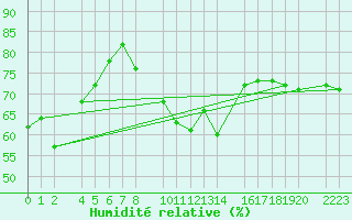 Courbe de l'humidit relative pour guilas