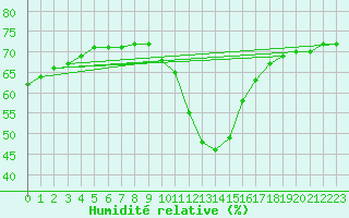 Courbe de l'humidit relative pour Saint-Vran (05)