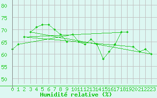 Courbe de l'humidit relative pour Cap Bar (66)