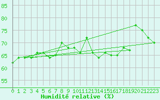 Courbe de l'humidit relative pour Gibostad