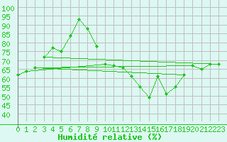 Courbe de l'humidit relative pour Pully-Lausanne (Sw)