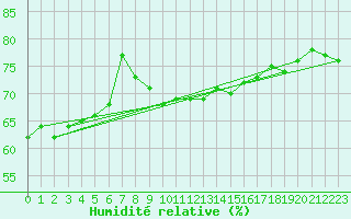 Courbe de l'humidit relative pour Malin Head