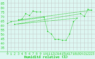 Courbe de l'humidit relative pour Embrun (05)