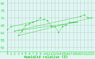 Courbe de l'humidit relative pour Gjilan (Kosovo)