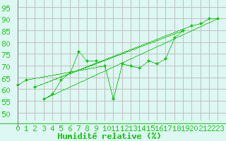 Courbe de l'humidit relative pour Nice-Rimiez (06)
