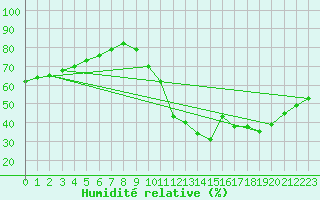 Courbe de l'humidit relative pour Sainte-Genevive-des-Bois (91)