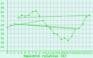 Courbe de l'humidit relative pour Ernage (Be)