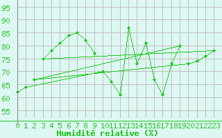 Courbe de l'humidit relative pour Blois (41)