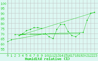 Courbe de l'humidit relative pour Champagne-sur-Seine (77)