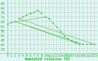 Courbe de l'humidit relative pour Jan (Esp)