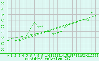 Courbe de l'humidit relative pour Goerlitz