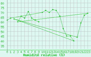 Courbe de l'humidit relative pour Allant - Nivose (73)