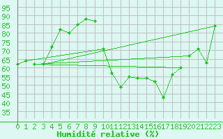 Courbe de l'humidit relative pour Le Luc (83)