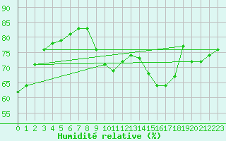 Courbe de l'humidit relative pour Paris Saint-Germain-des-Prs (75)