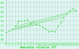 Courbe de l'humidit relative pour Millau (12)