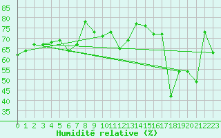 Courbe de l'humidit relative pour Bari