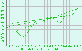 Courbe de l'humidit relative pour Susendal-Bjormo