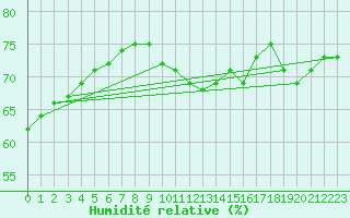 Courbe de l'humidit relative pour Fains-Veel (55)