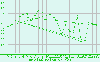 Courbe de l'humidit relative pour Bouveret