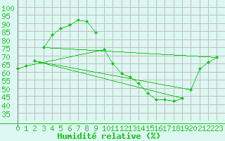 Courbe de l'humidit relative pour Tour-en-Sologne (41)