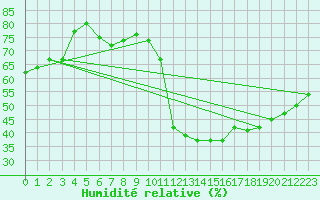 Courbe de l'humidit relative pour Helsinki Kaisaniemi