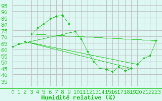 Courbe de l'humidit relative pour Viabon (28)
