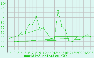 Courbe de l'humidit relative pour Capo Bellavista