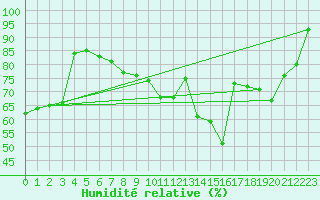 Courbe de l'humidit relative pour Nancy - Essey (54)