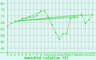 Courbe de l'humidit relative pour Toulouse-Blagnac (31)