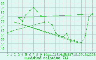 Courbe de l'humidit relative pour Rennes (35)