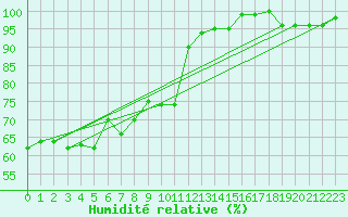 Courbe de l'humidit relative pour Piz Martegnas